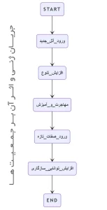 جریان ژنی